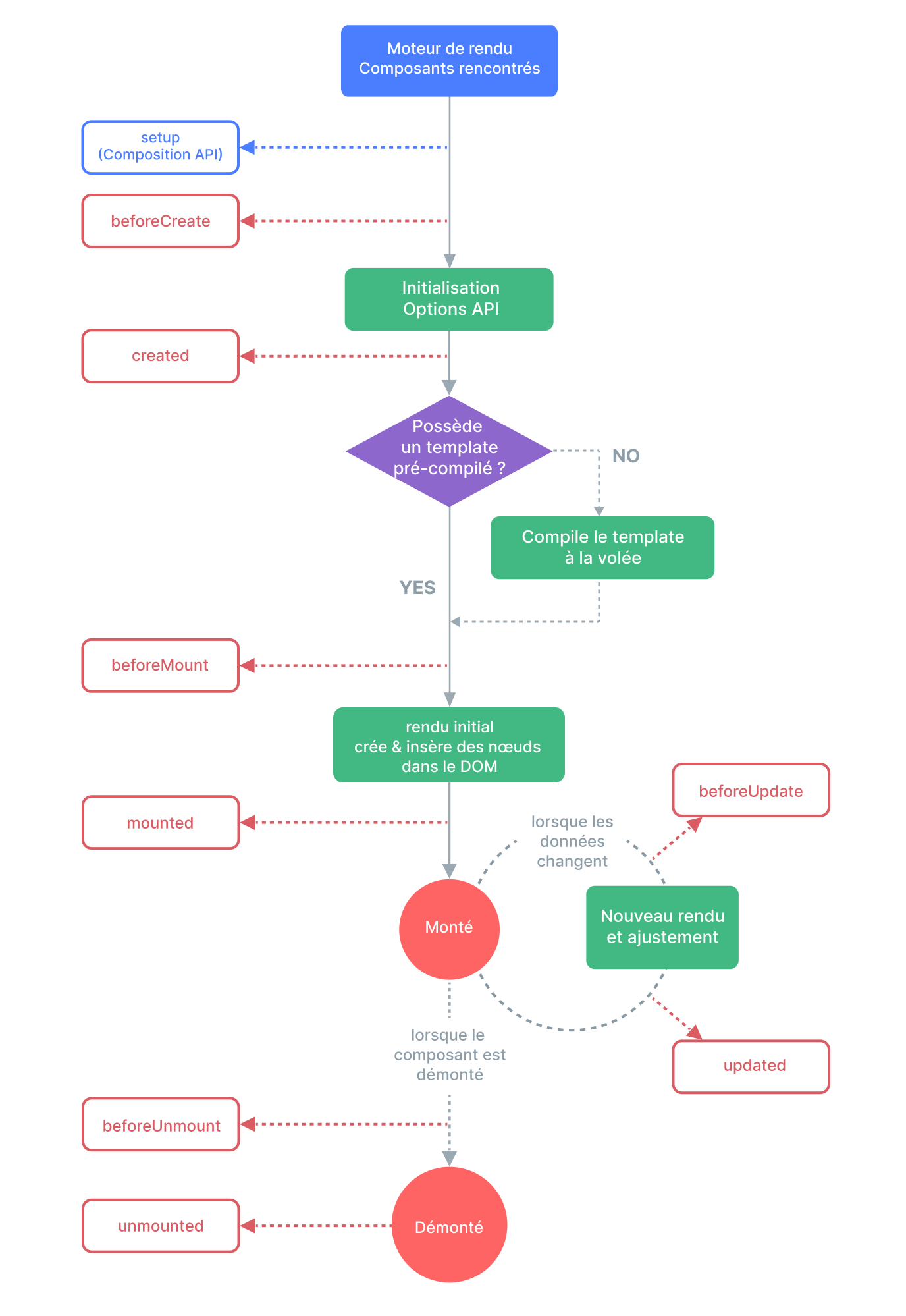 Diagramme du cycle de vie d'un composant